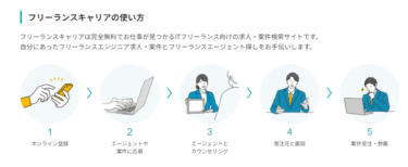 フリーランス向け求人フリーランスキャリアの評判、口コミは？