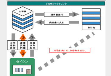 安心安全のファクタリングのセイシンの評判、口コミは？